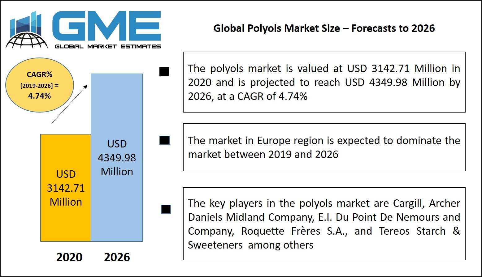 Polyols Market